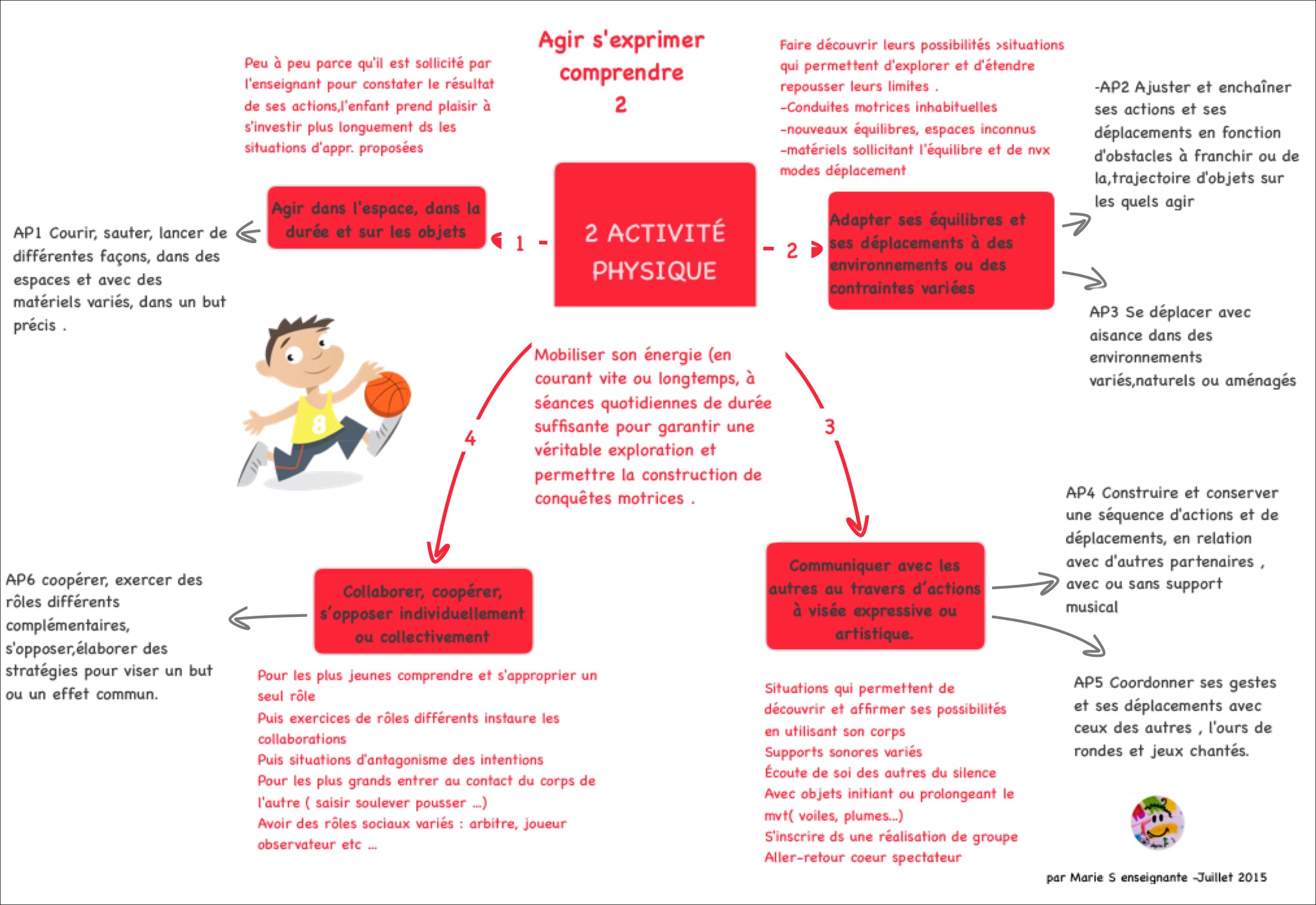 Agir, s'exprimer, comprendre à travers l'activité physique, MS, P